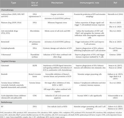 Clinical application of immunogenic cell death inducers in cancer immunotherapy: turning cold tumors hot